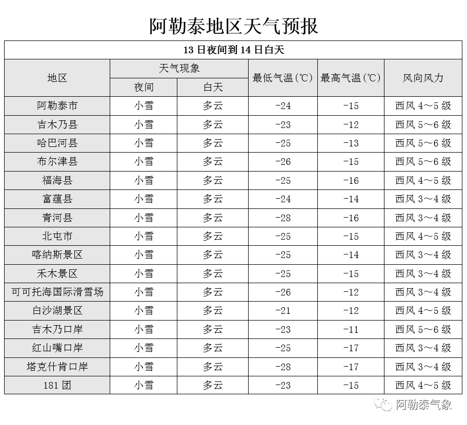 阿尔格勒泰村委会天气预报更新通知