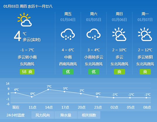 晏田乡天气预报更新通知