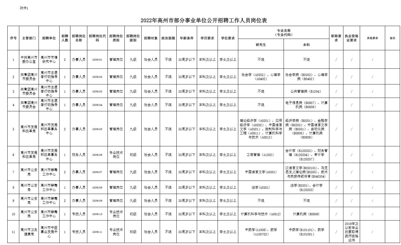 高州市人民政府办公室最新招聘详解