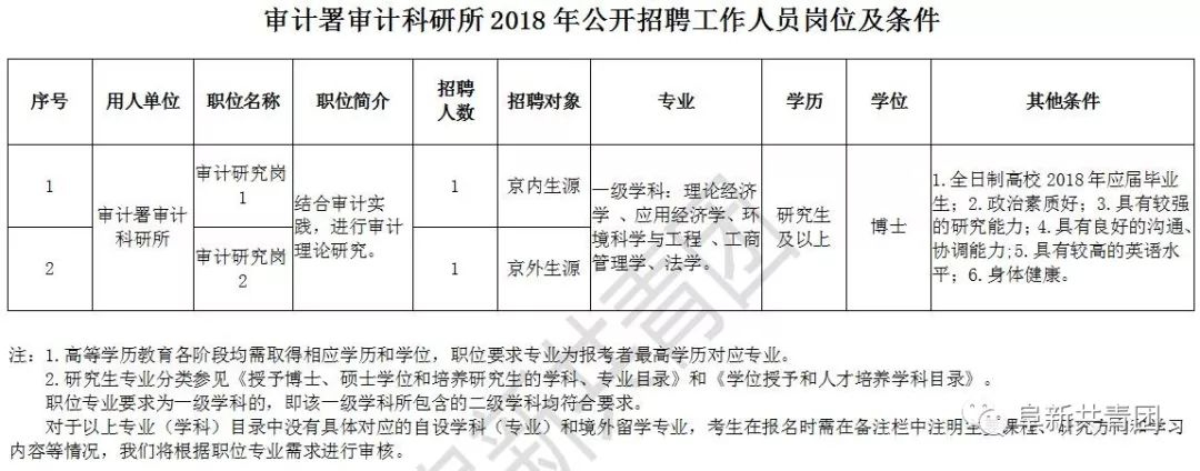 红桥区审计局最新招聘公告详解