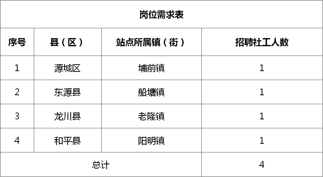 雷坝社区最新就业招聘信息公告