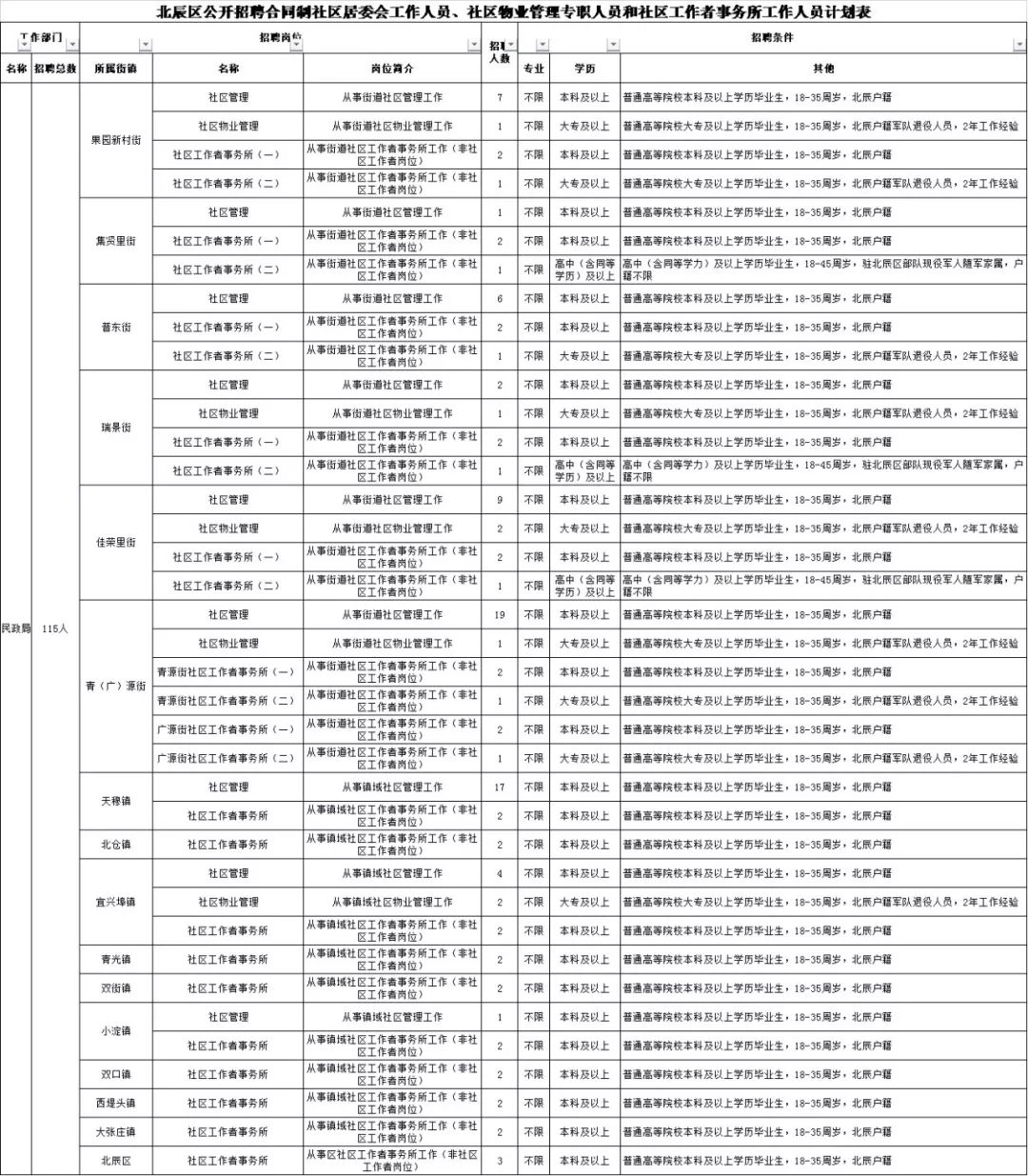 三星社区居委会最新招聘启事概览