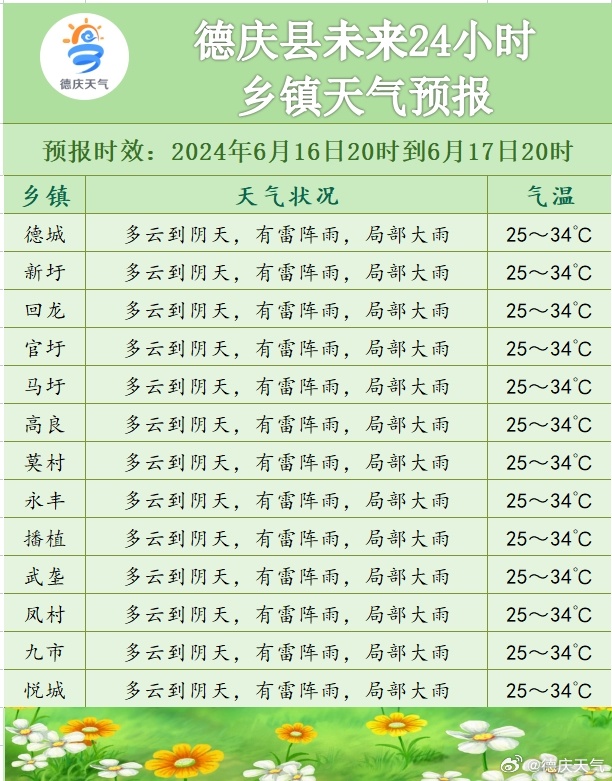 大德镇天气预报更新通知